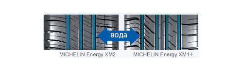   Michelin Energy XM2    20%      Michelin Energy XM1+
